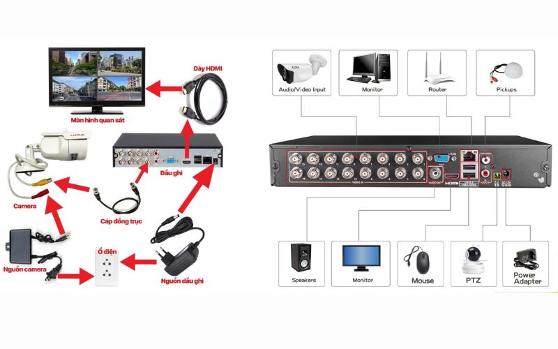 Hệ thống camera Analog là gì